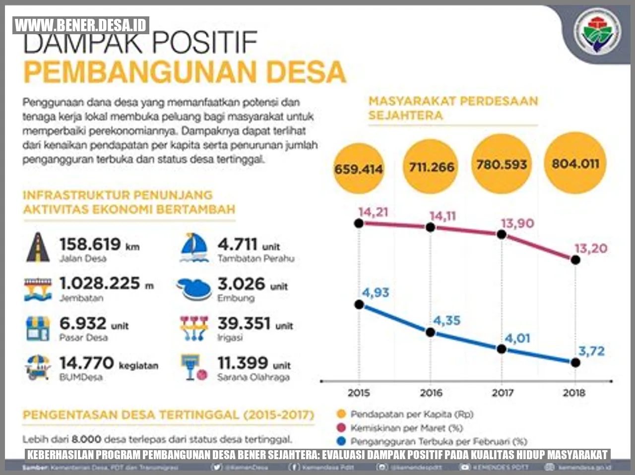 Gambar Program Pembangunan Desa Bener Sejahtera