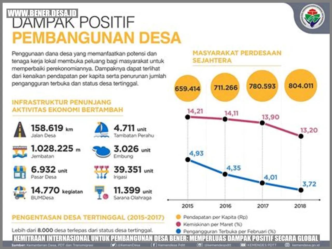 Kemitraan Internasional untuk Pembangunan Desa Bener: Memperluas Dampak Positif secara Global