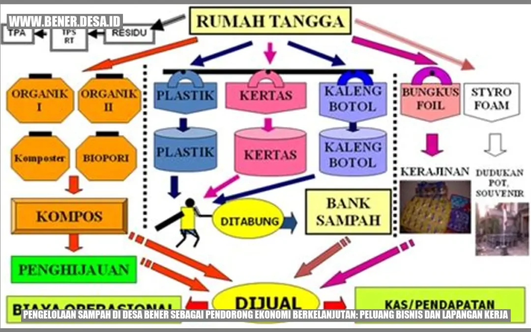 Pengelolaan Sampah di Desa Bener sebagai Pendorong Ekonomi Berkelanjutan: Peluang Bisnis dan Lapangan Kerja