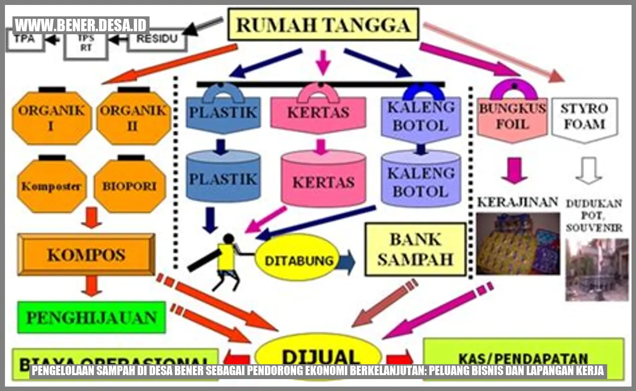 Pengelolaan Sampah di Desa Bener sebagai Pendorong Ekonomi Berkelanjutan: Peluang Bisnis dan Lapangan Kerja